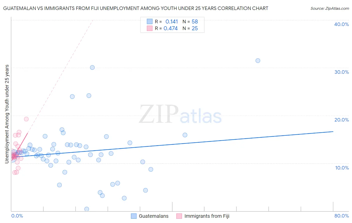 Guatemalan vs Immigrants from Fiji Unemployment Among Youth under 25 years