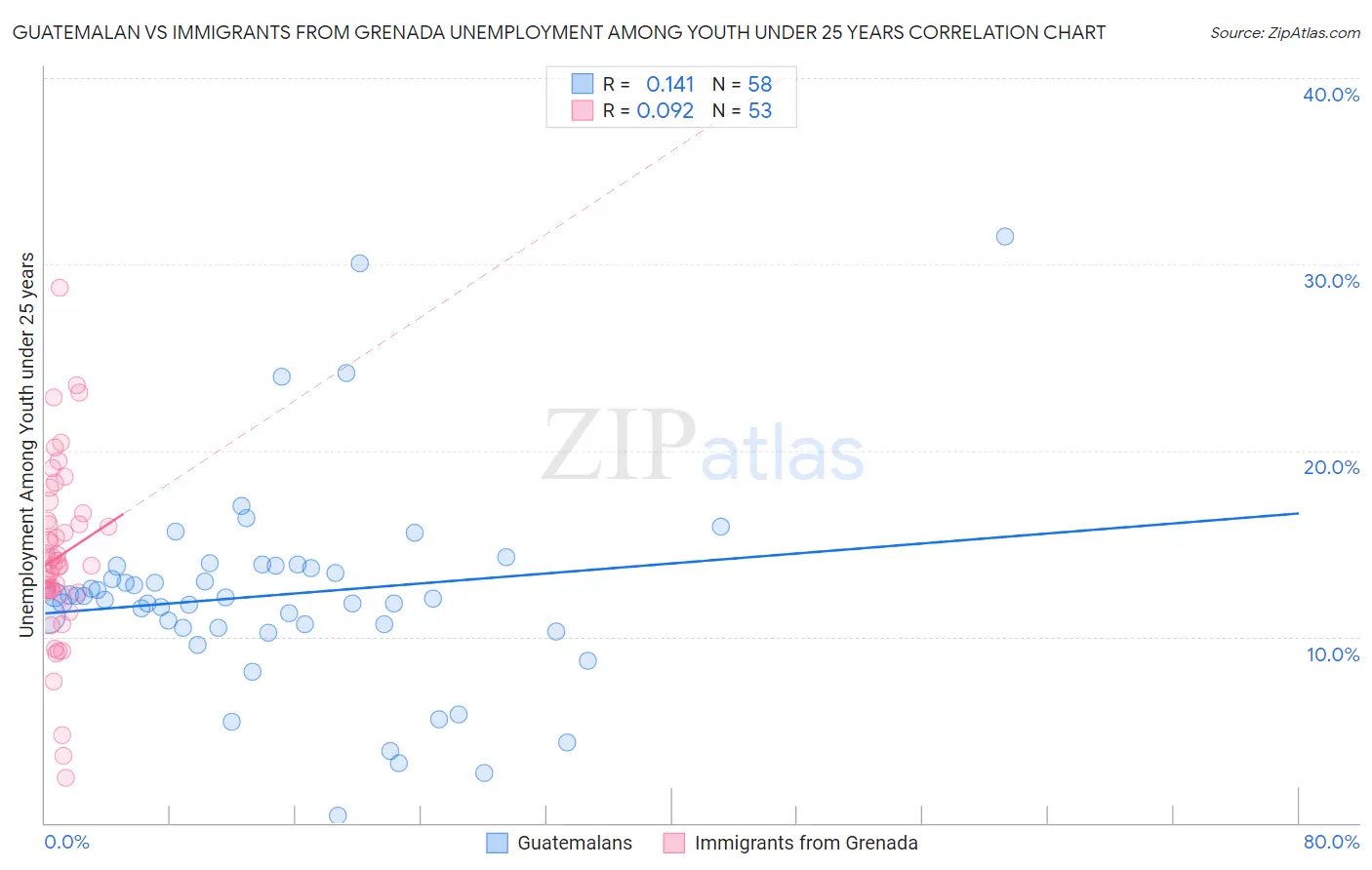 Guatemalan vs Immigrants from Grenada Unemployment Among Youth under 25 years