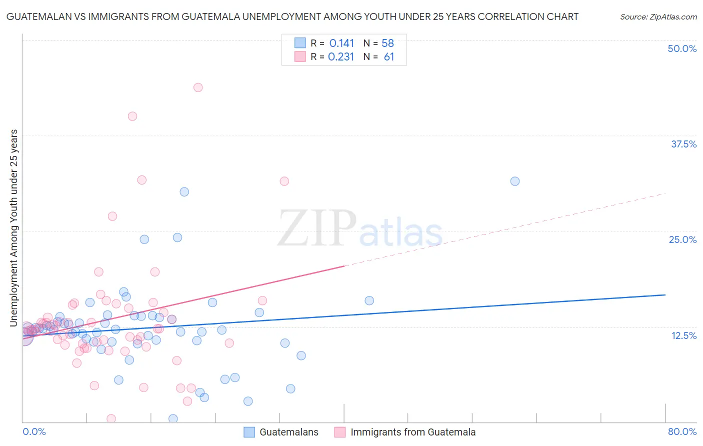 Guatemalan vs Immigrants from Guatemala Unemployment Among Youth under 25 years