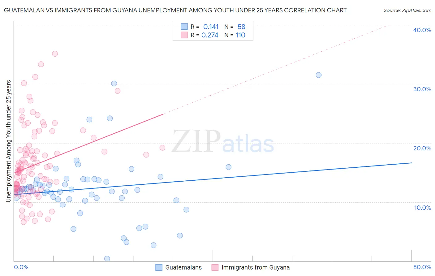 Guatemalan vs Immigrants from Guyana Unemployment Among Youth under 25 years