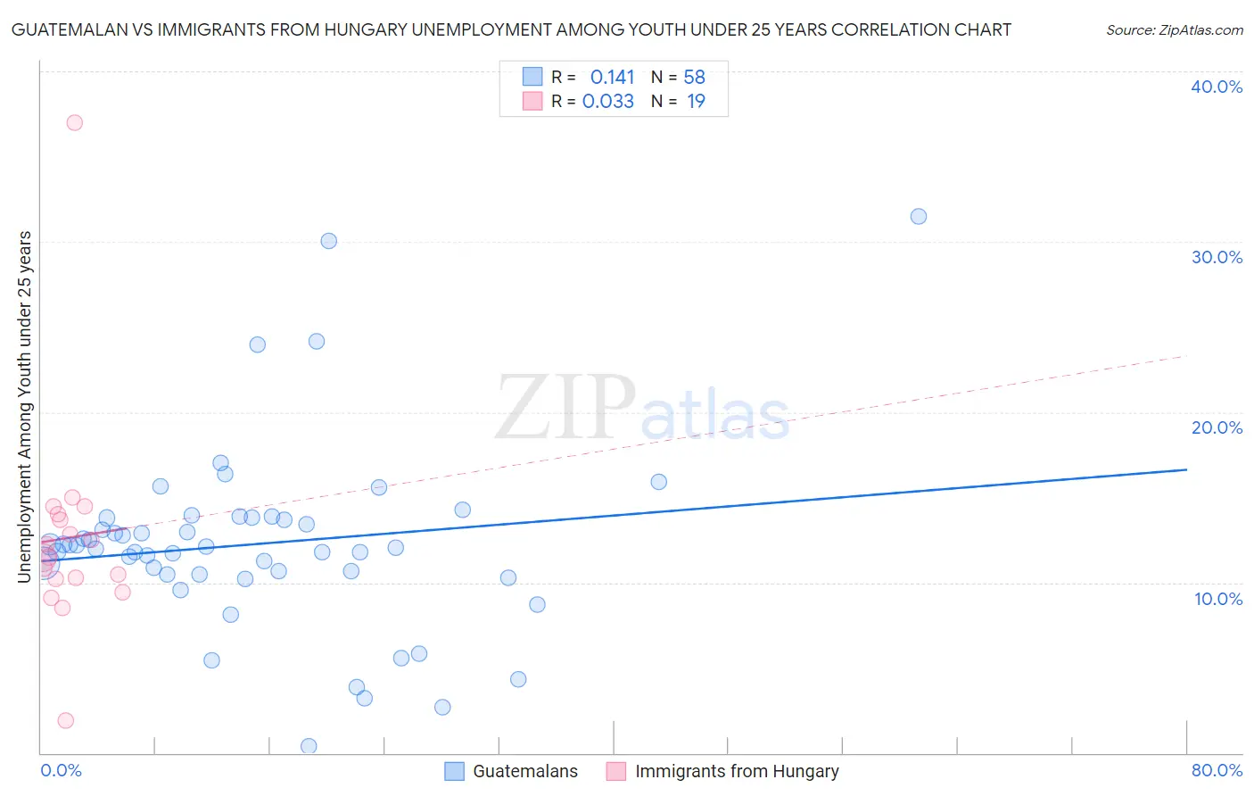 Guatemalan vs Immigrants from Hungary Unemployment Among Youth under 25 years