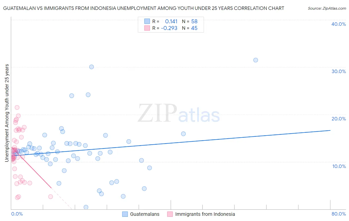 Guatemalan vs Immigrants from Indonesia Unemployment Among Youth under 25 years
