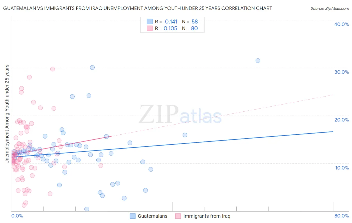Guatemalan vs Immigrants from Iraq Unemployment Among Youth under 25 years
