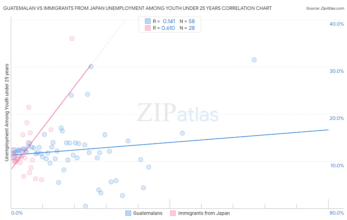 Guatemalan vs Immigrants from Japan Unemployment Among Youth under 25 years