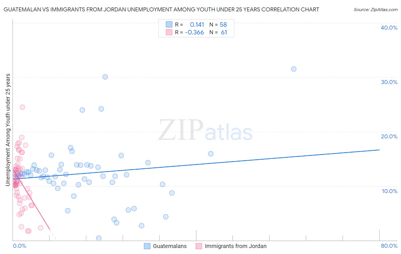 Guatemalan vs Immigrants from Jordan Unemployment Among Youth under 25 years