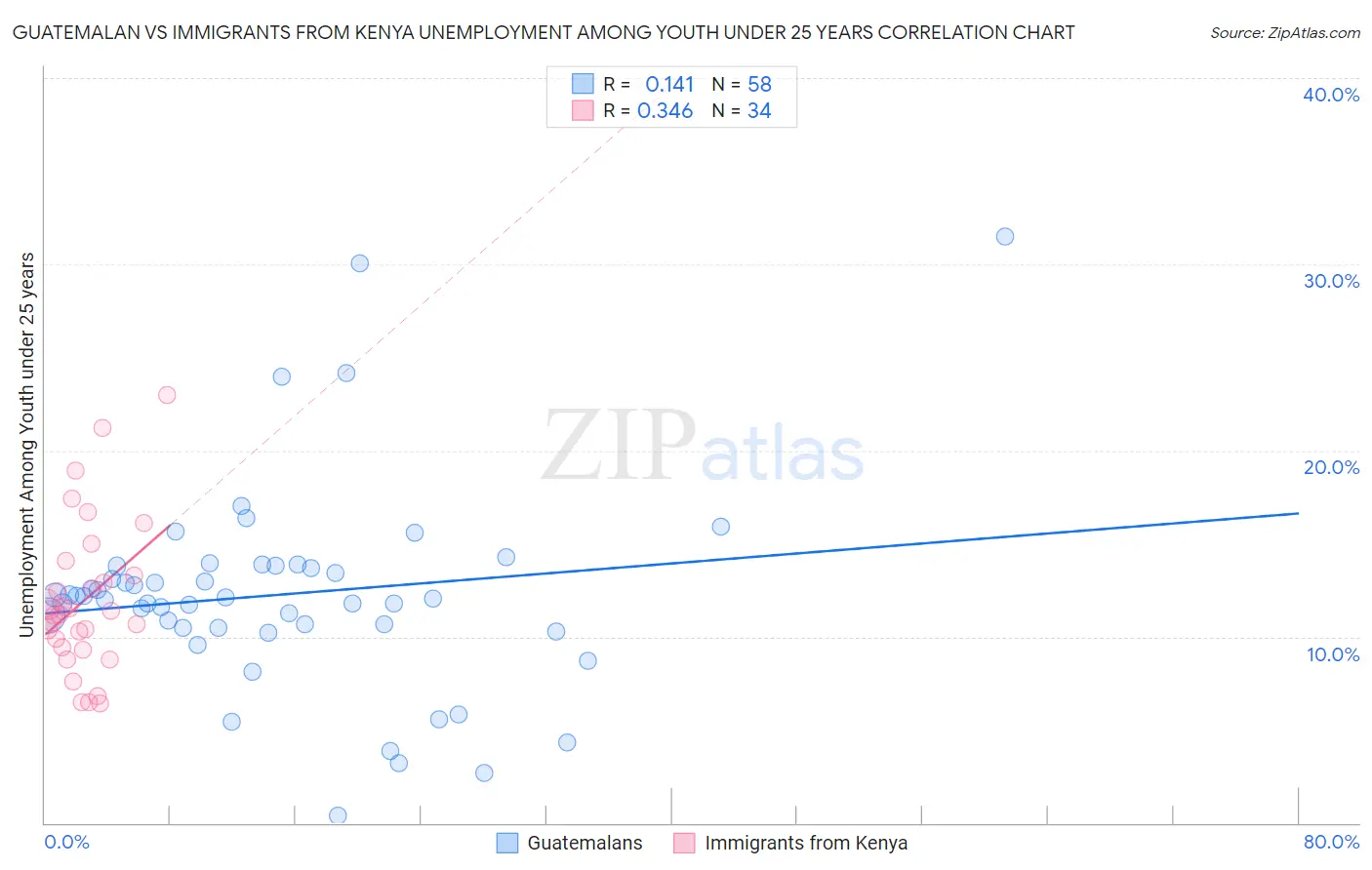Guatemalan vs Immigrants from Kenya Unemployment Among Youth under 25 years