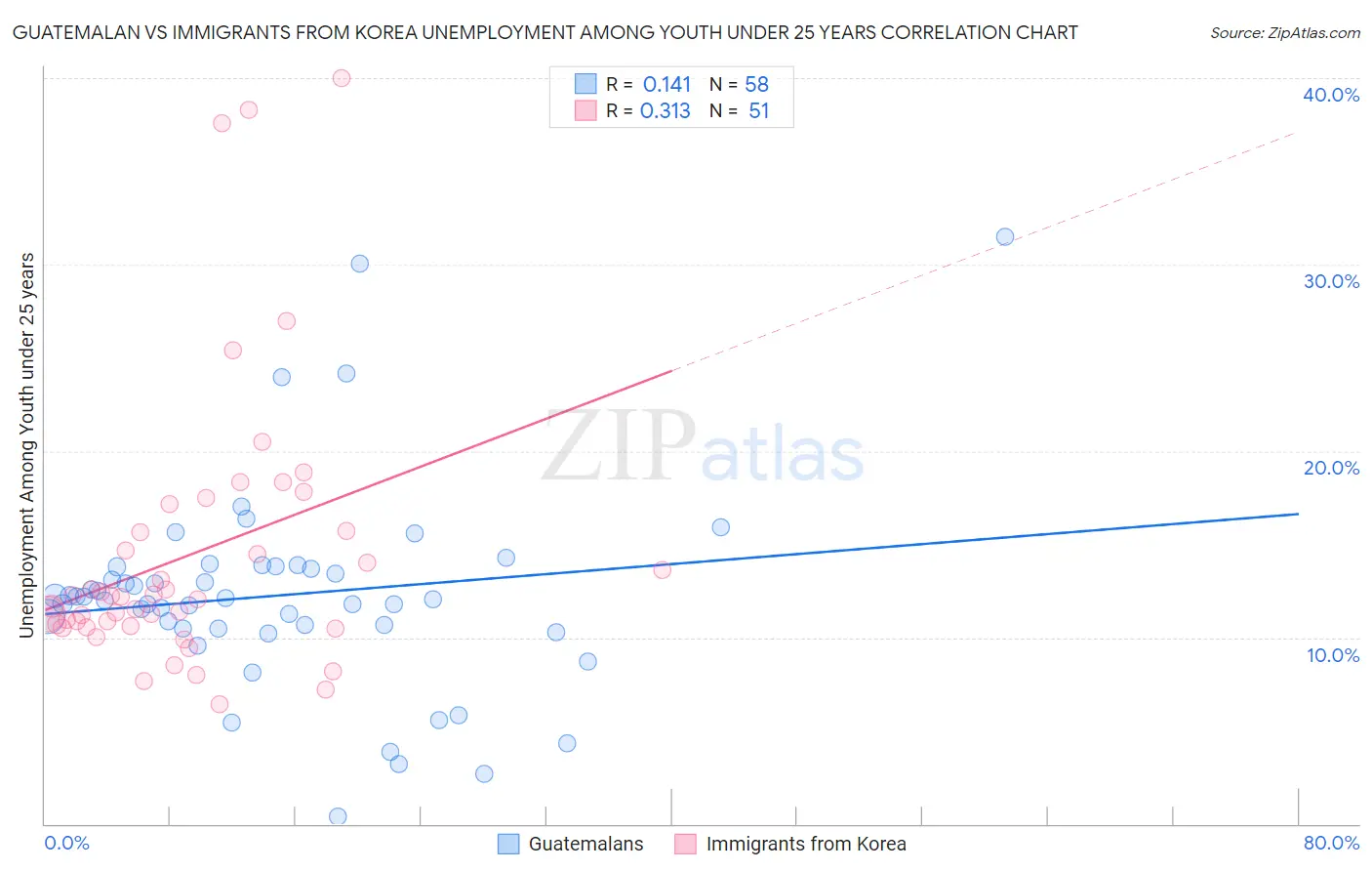 Guatemalan vs Immigrants from Korea Unemployment Among Youth under 25 years