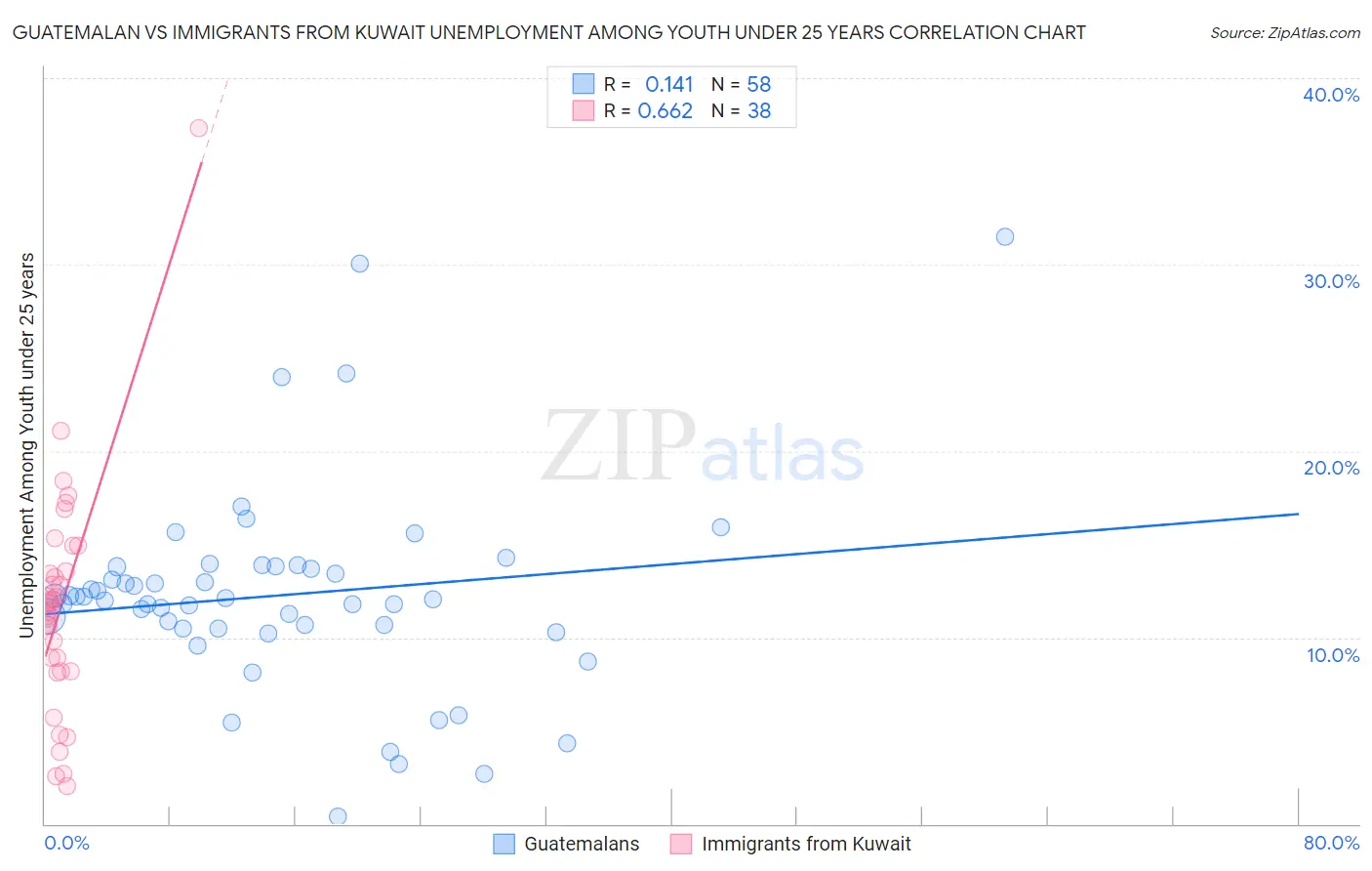 Guatemalan vs Immigrants from Kuwait Unemployment Among Youth under 25 years