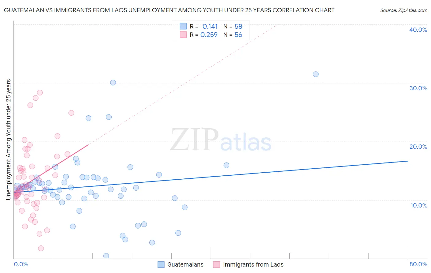 Guatemalan vs Immigrants from Laos Unemployment Among Youth under 25 years