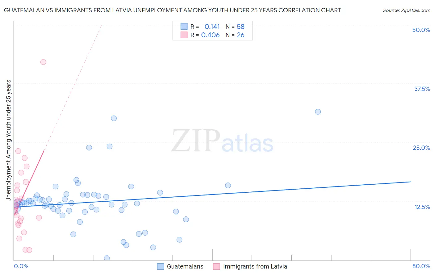 Guatemalan vs Immigrants from Latvia Unemployment Among Youth under 25 years