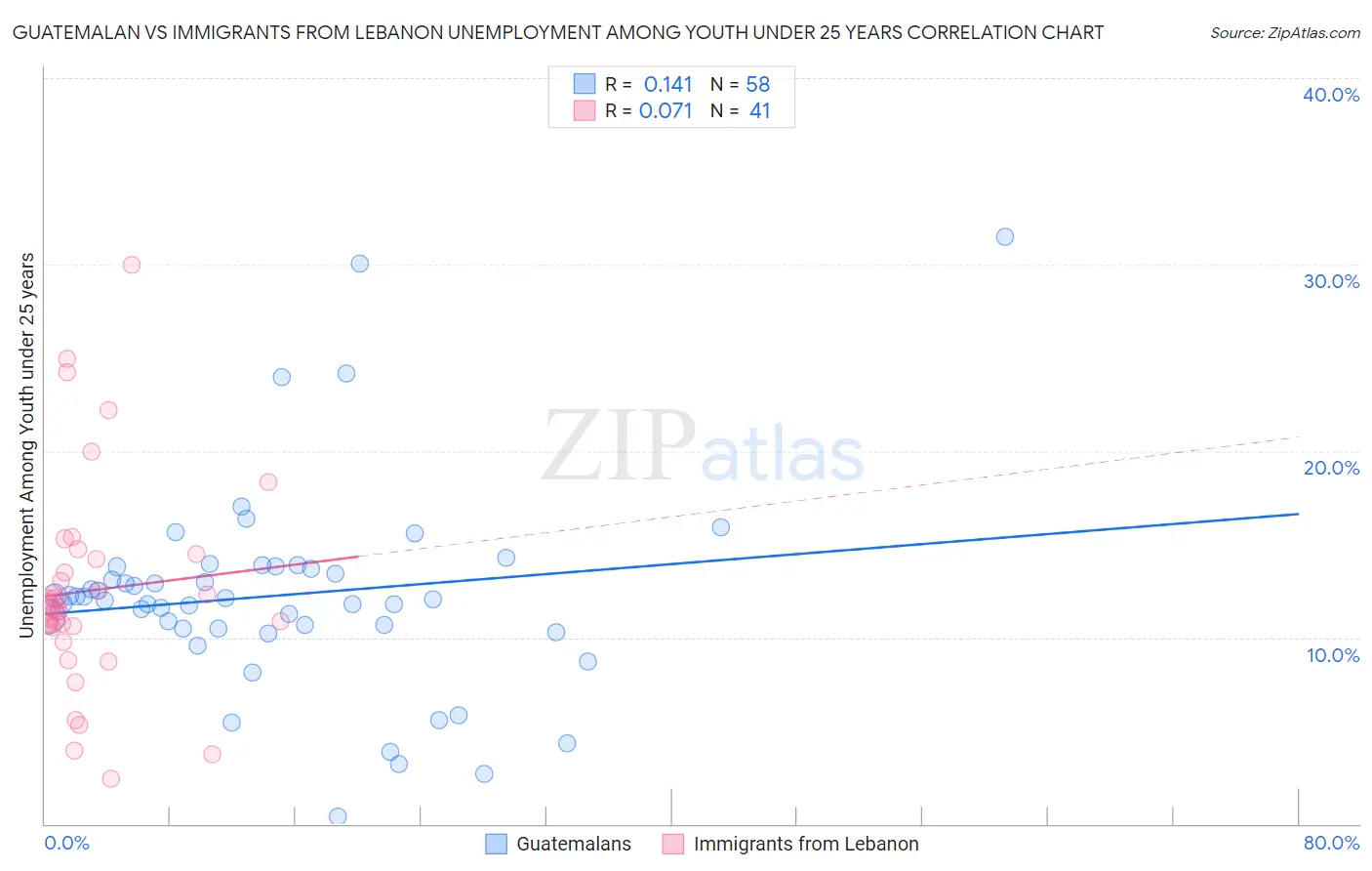 Guatemalan vs Immigrants from Lebanon Unemployment Among Youth under 25 years
