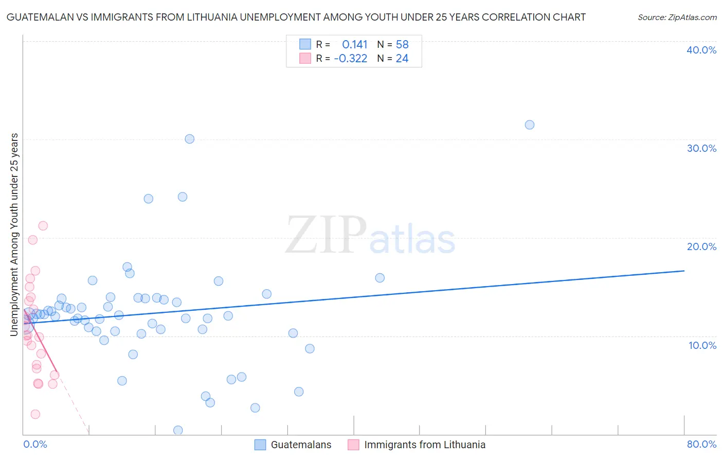 Guatemalan vs Immigrants from Lithuania Unemployment Among Youth under 25 years