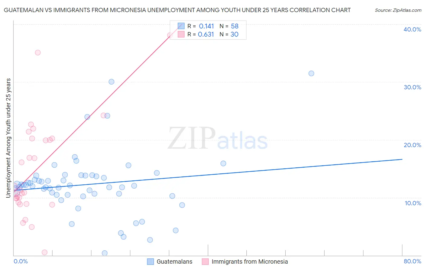 Guatemalan vs Immigrants from Micronesia Unemployment Among Youth under 25 years