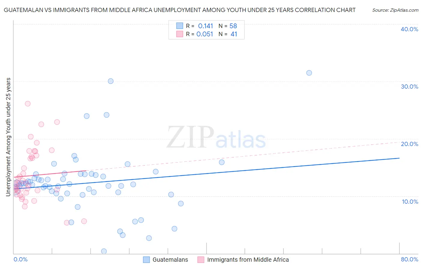 Guatemalan vs Immigrants from Middle Africa Unemployment Among Youth under 25 years