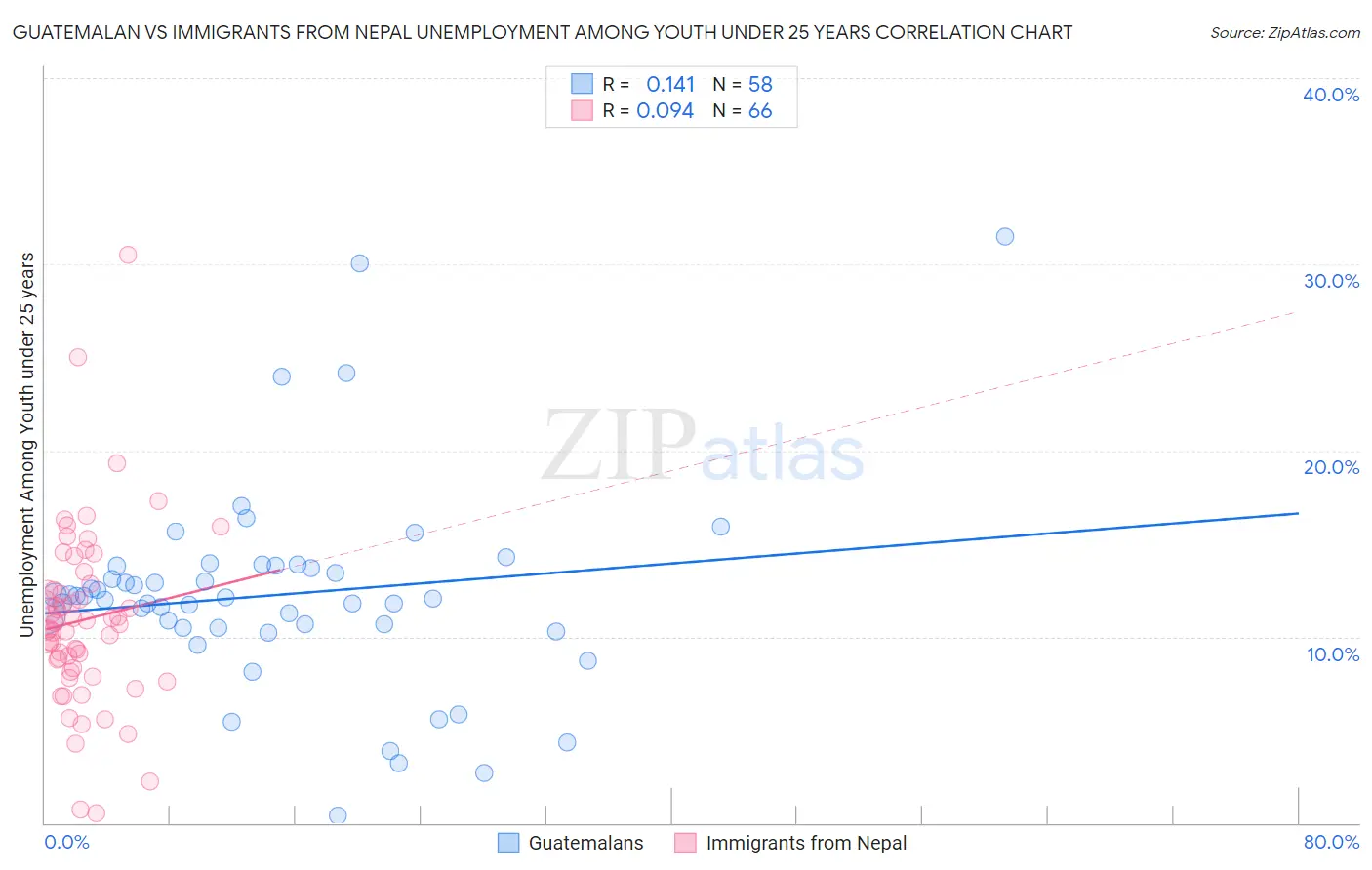 Guatemalan vs Immigrants from Nepal Unemployment Among Youth under 25 years