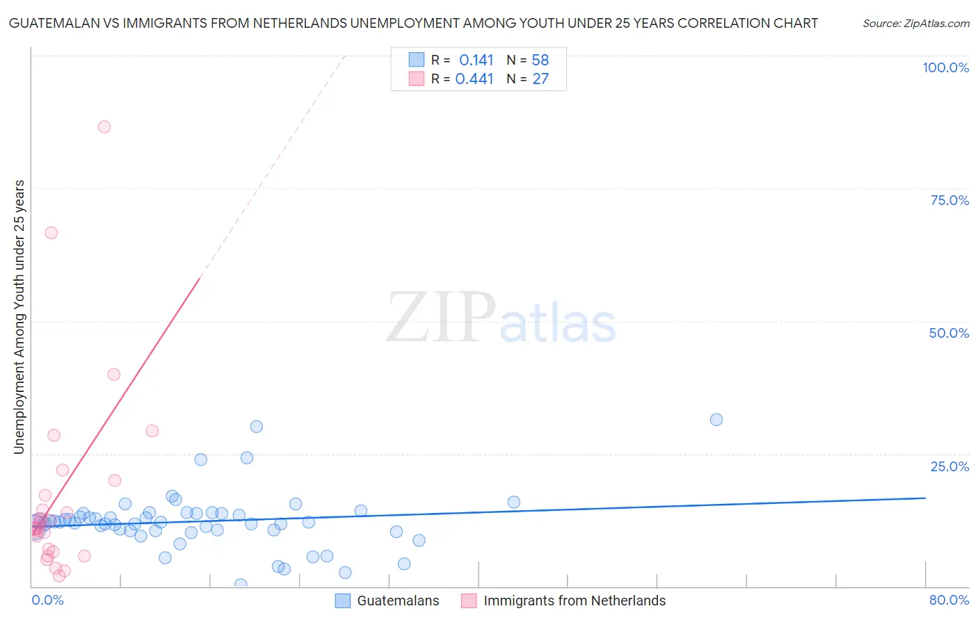 Guatemalan vs Immigrants from Netherlands Unemployment Among Youth under 25 years