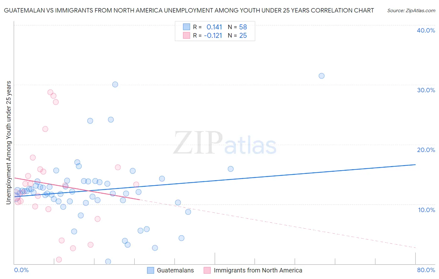 Guatemalan vs Immigrants from North America Unemployment Among Youth under 25 years