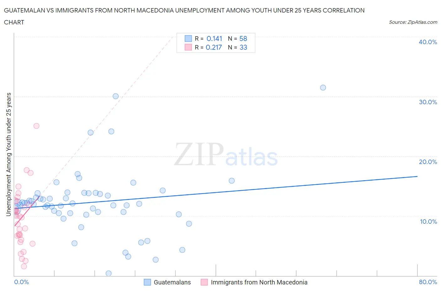 Guatemalan vs Immigrants from North Macedonia Unemployment Among Youth under 25 years