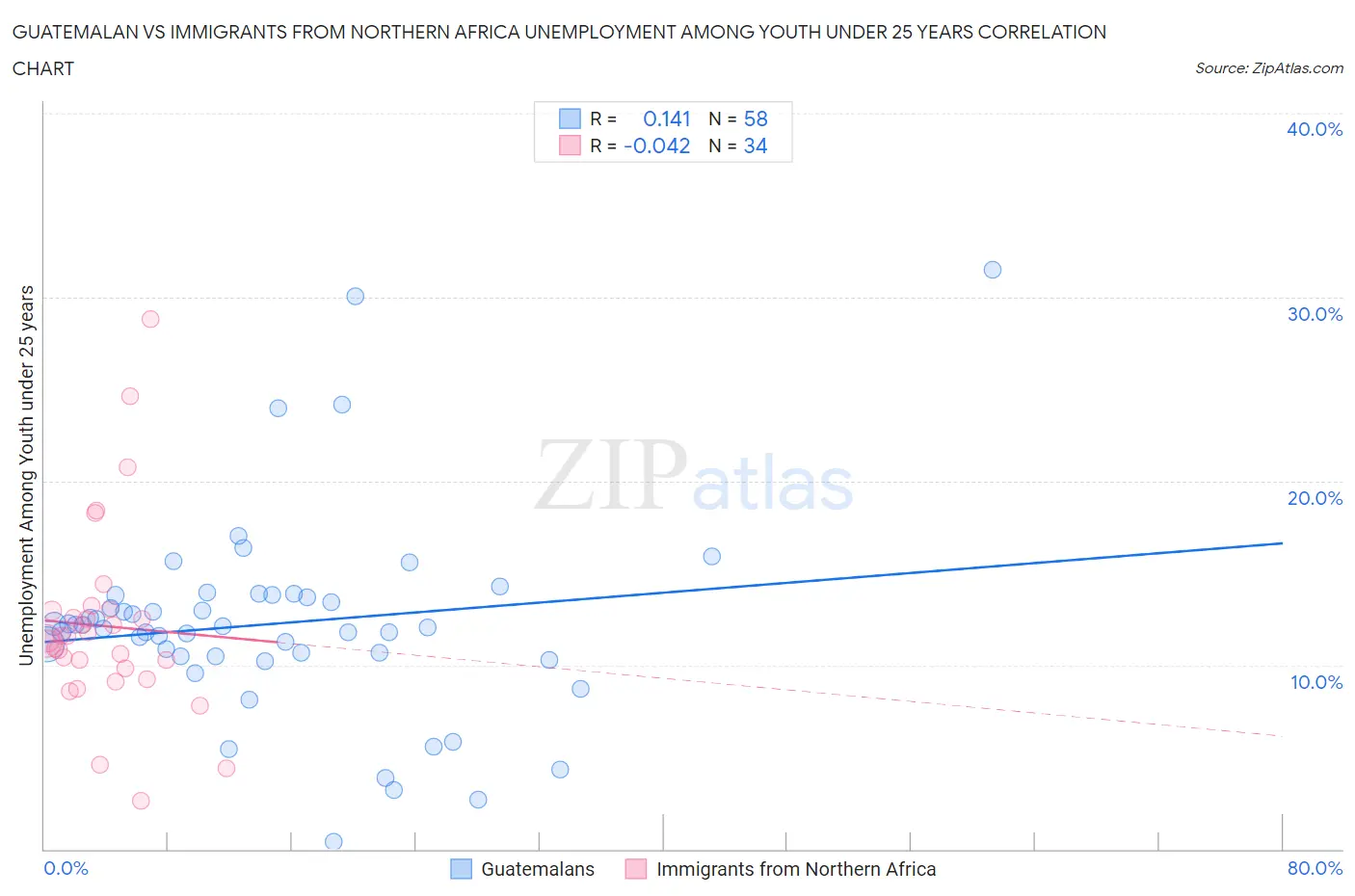 Guatemalan vs Immigrants from Northern Africa Unemployment Among Youth under 25 years