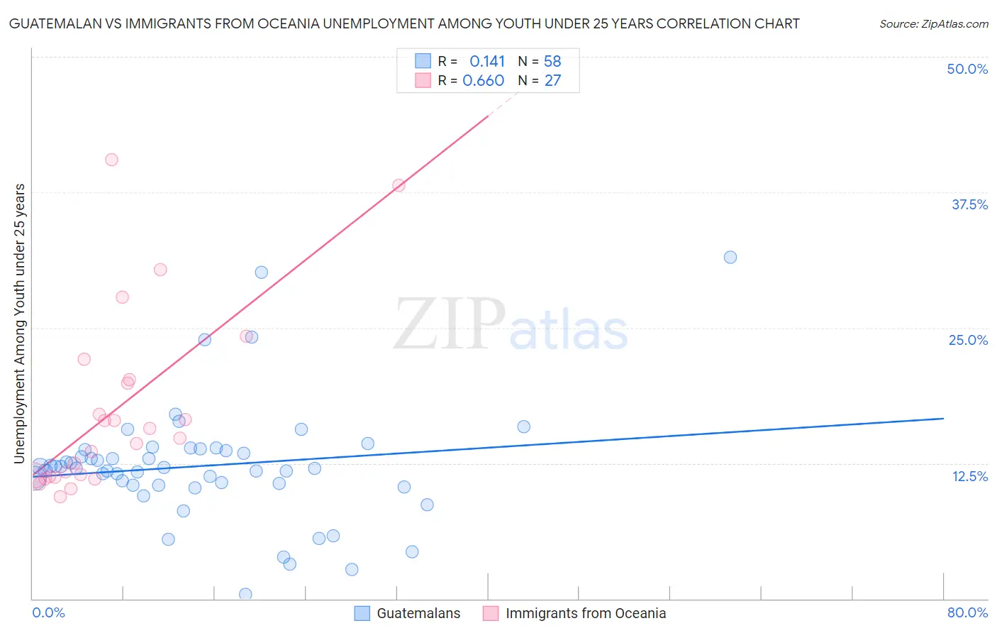 Guatemalan vs Immigrants from Oceania Unemployment Among Youth under 25 years