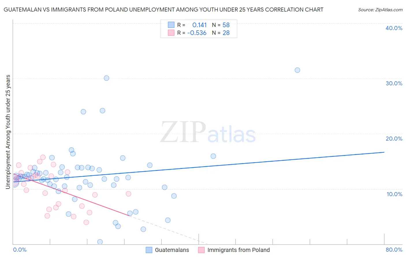 Guatemalan vs Immigrants from Poland Unemployment Among Youth under 25 years
