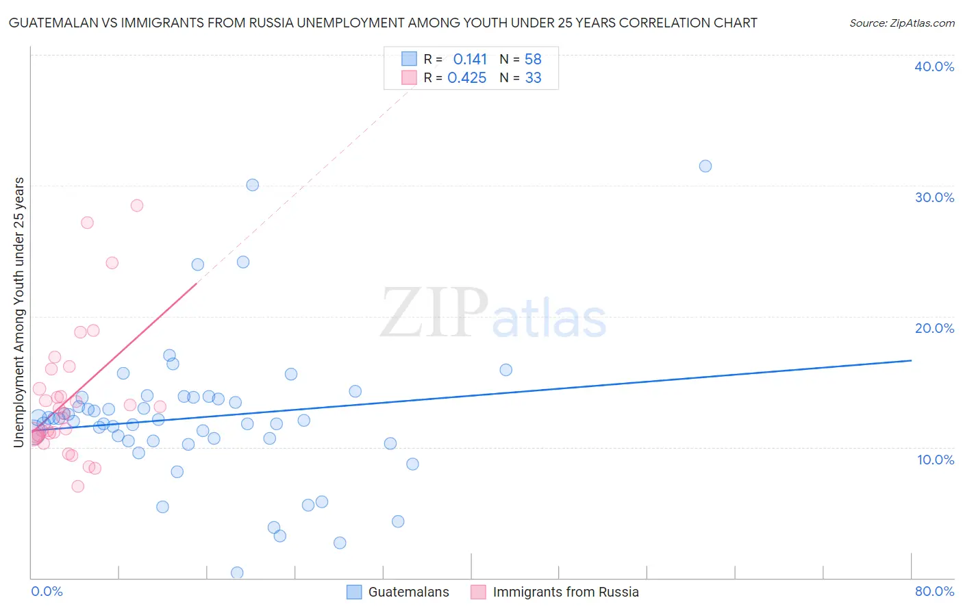 Guatemalan vs Immigrants from Russia Unemployment Among Youth under 25 years