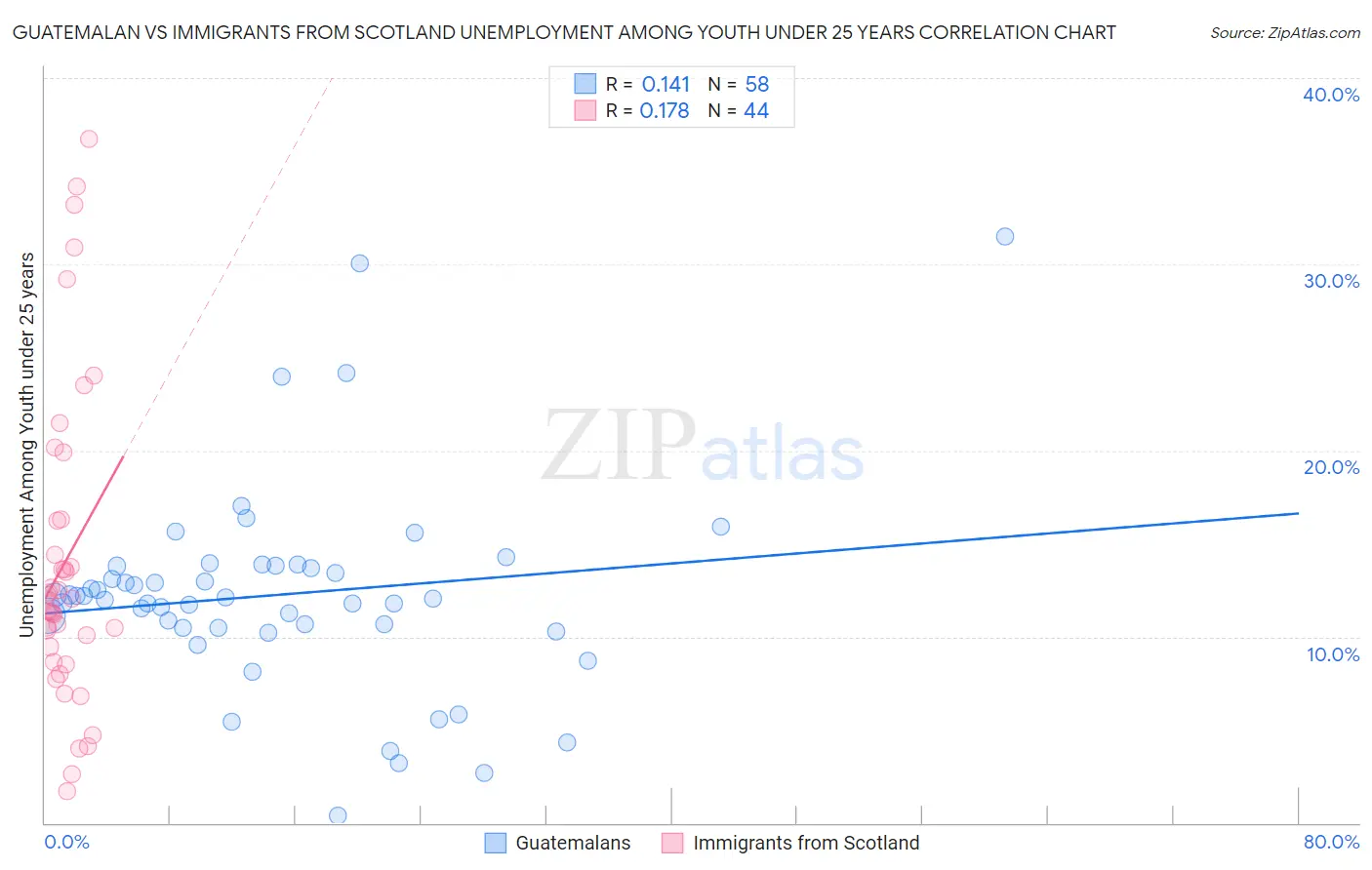 Guatemalan vs Immigrants from Scotland Unemployment Among Youth under 25 years