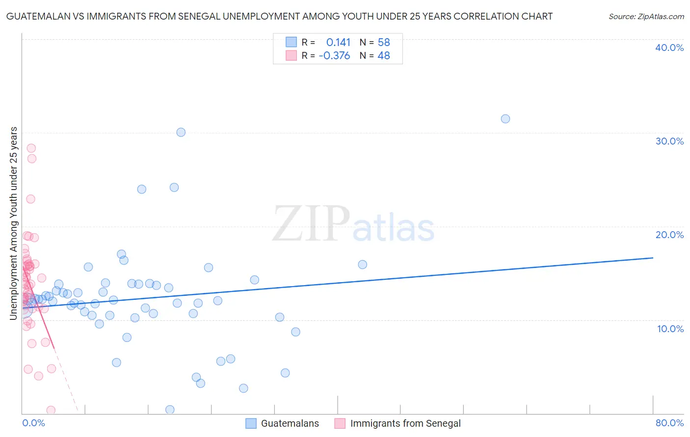 Guatemalan vs Immigrants from Senegal Unemployment Among Youth under 25 years