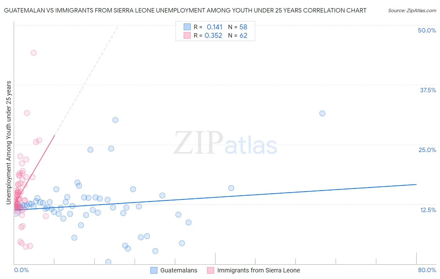 Guatemalan vs Immigrants from Sierra Leone Unemployment Among Youth under 25 years