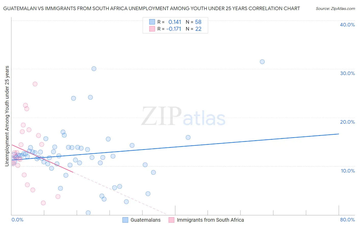 Guatemalan vs Immigrants from South Africa Unemployment Among Youth under 25 years