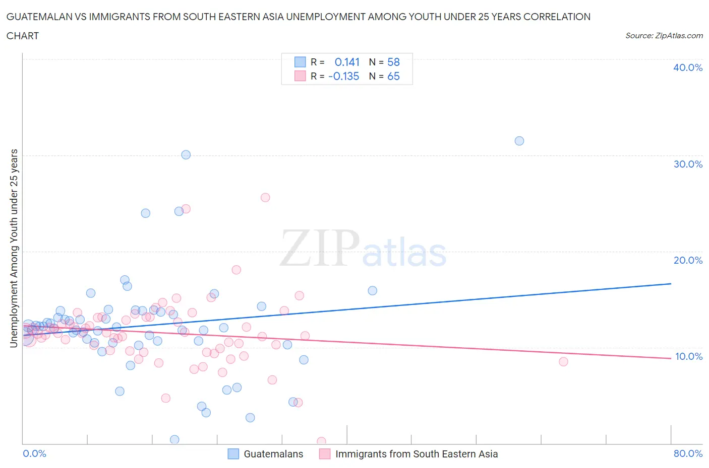 Guatemalan vs Immigrants from South Eastern Asia Unemployment Among Youth under 25 years