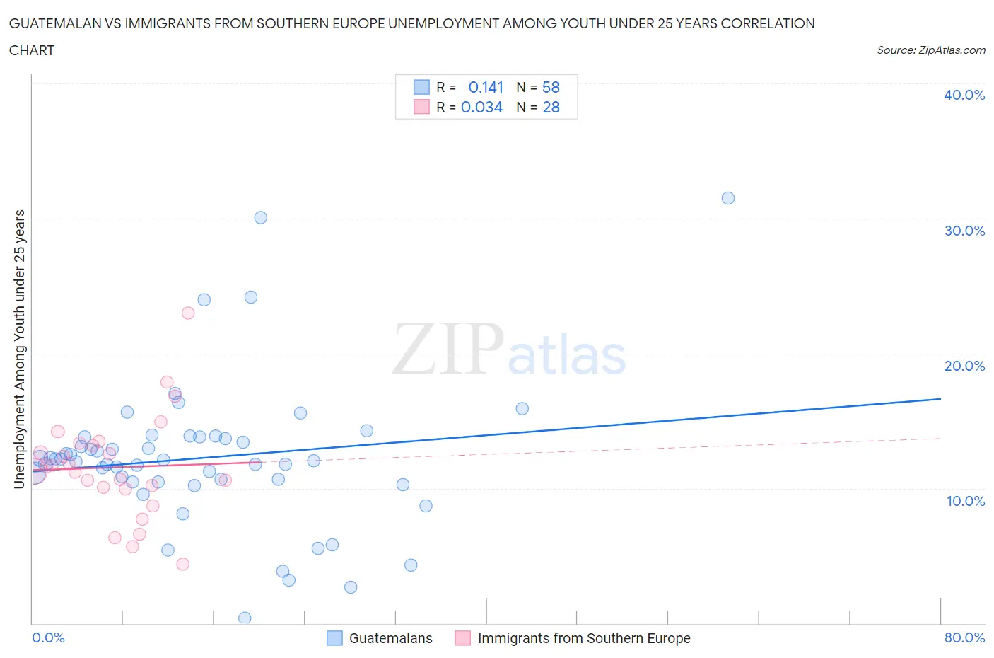 Guatemalan vs Immigrants from Southern Europe Unemployment Among Youth under 25 years