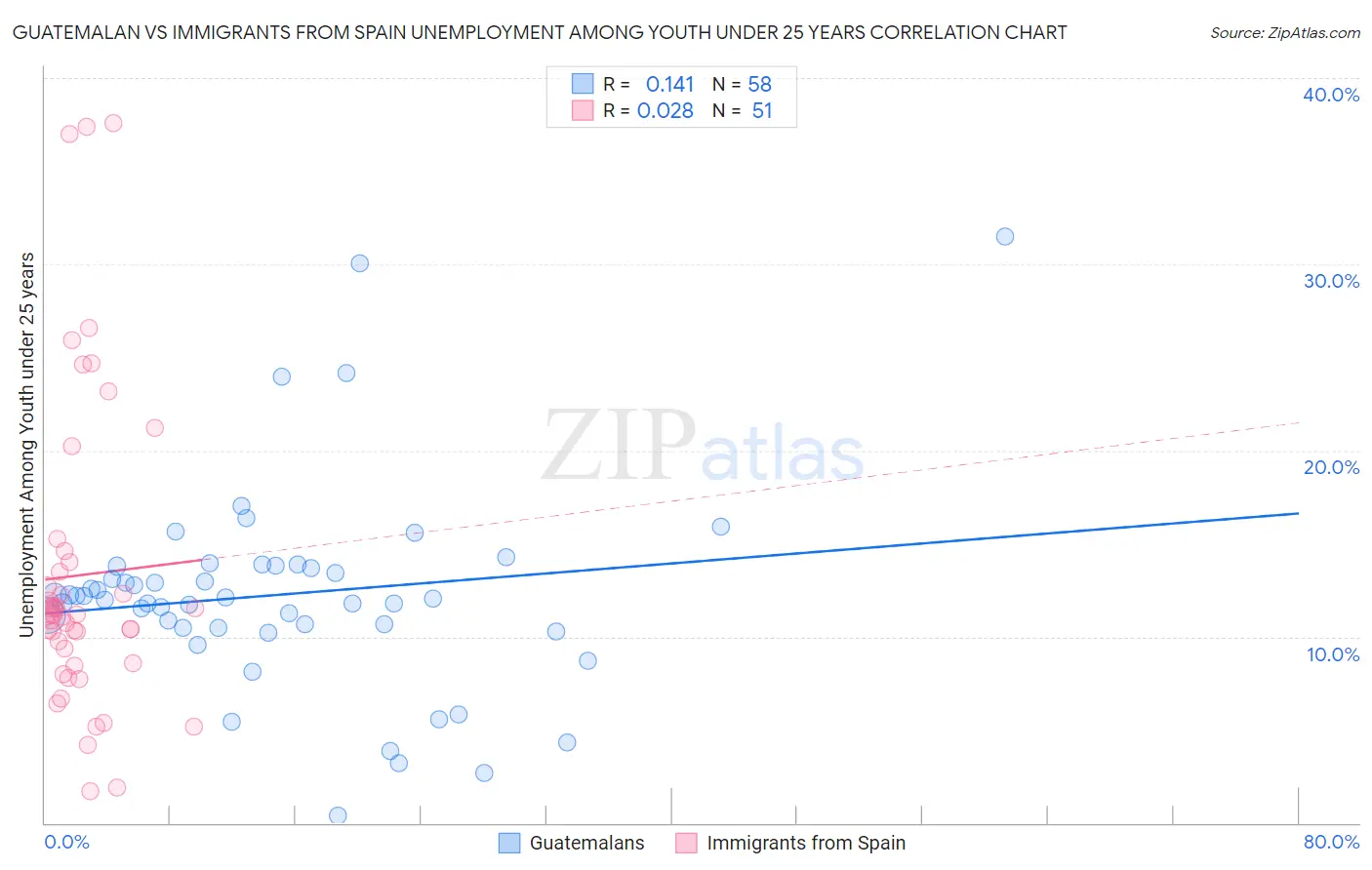 Guatemalan vs Immigrants from Spain Unemployment Among Youth under 25 years