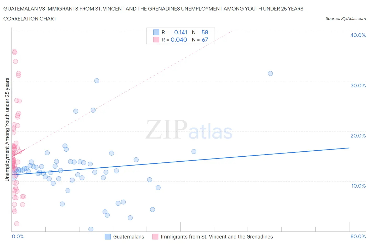 Guatemalan vs Immigrants from St. Vincent and the Grenadines Unemployment Among Youth under 25 years