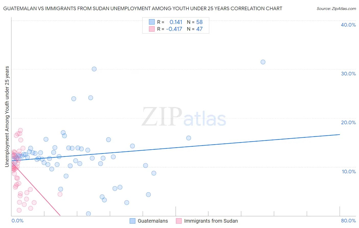 Guatemalan vs Immigrants from Sudan Unemployment Among Youth under 25 years