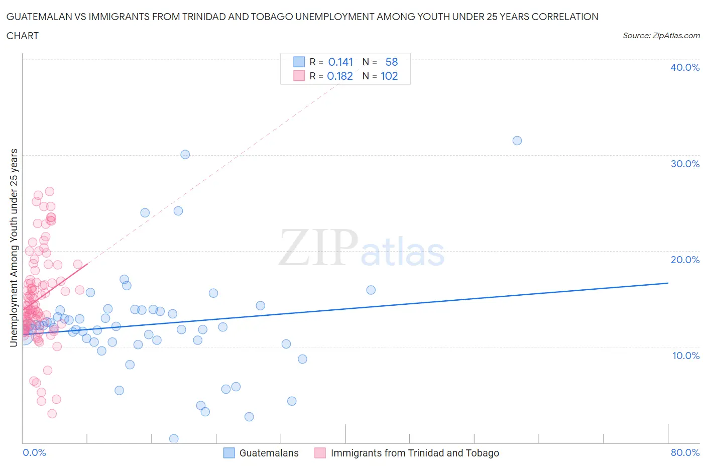 Guatemalan vs Immigrants from Trinidad and Tobago Unemployment Among Youth under 25 years