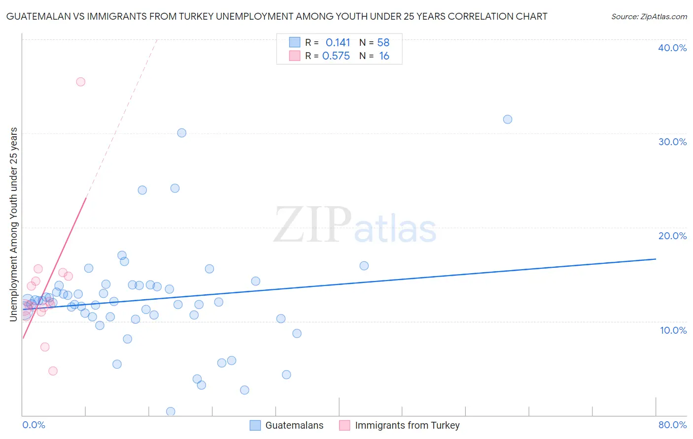 Guatemalan vs Immigrants from Turkey Unemployment Among Youth under 25 years