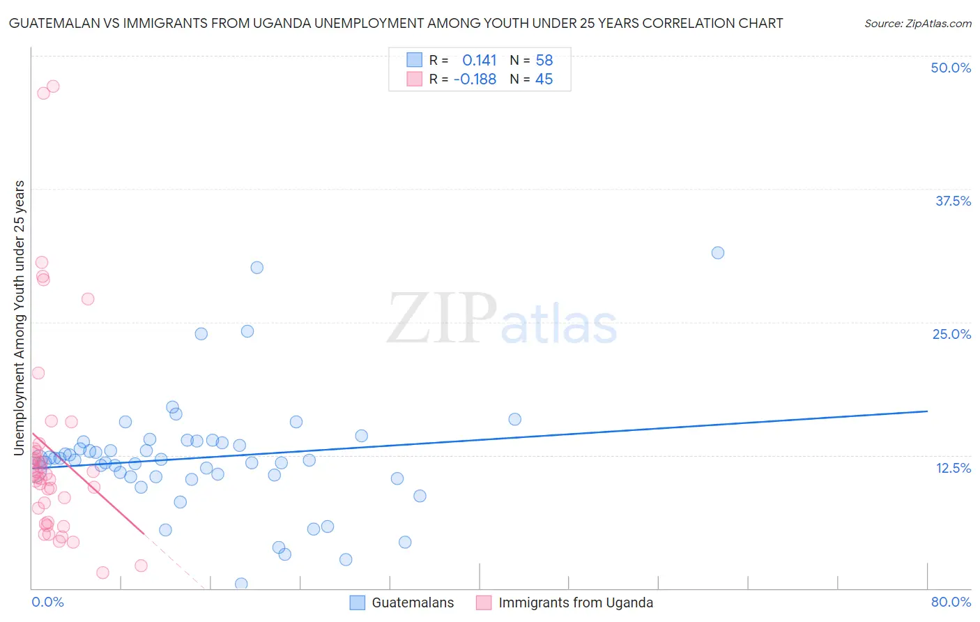 Guatemalan vs Immigrants from Uganda Unemployment Among Youth under 25 years