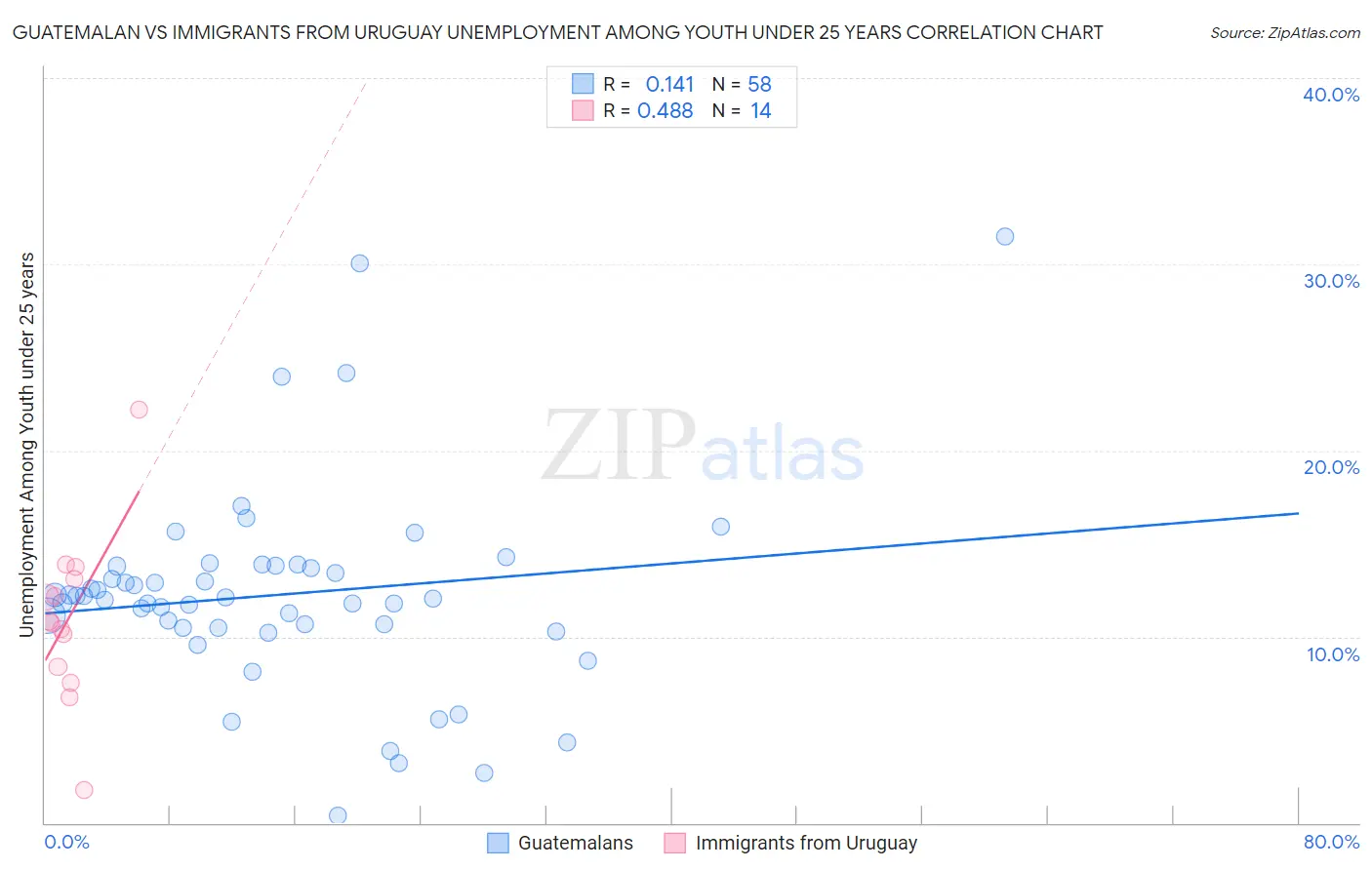 Guatemalan vs Immigrants from Uruguay Unemployment Among Youth under 25 years