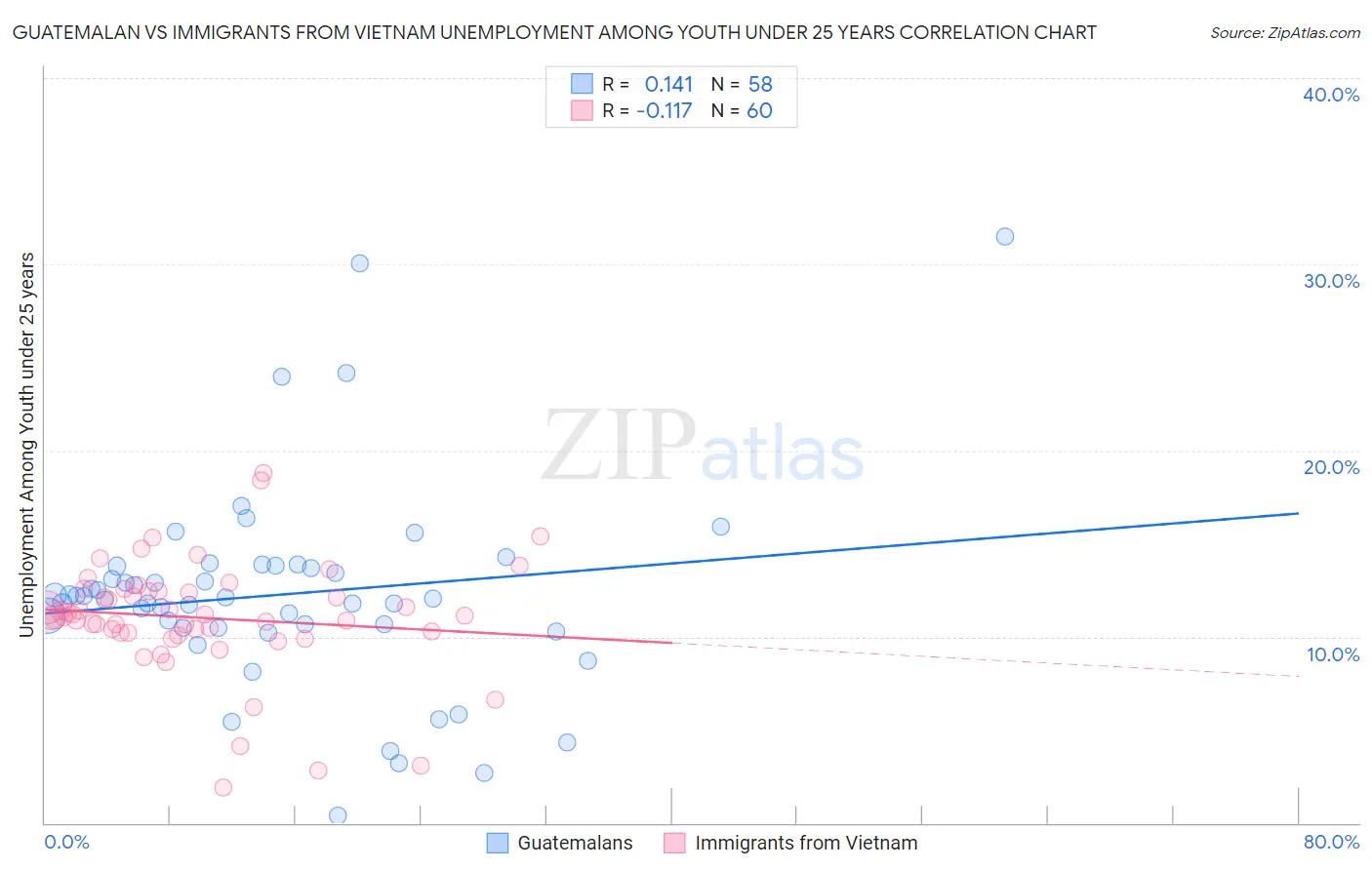 Guatemalan vs Immigrants from Vietnam Unemployment Among Youth under 25 years