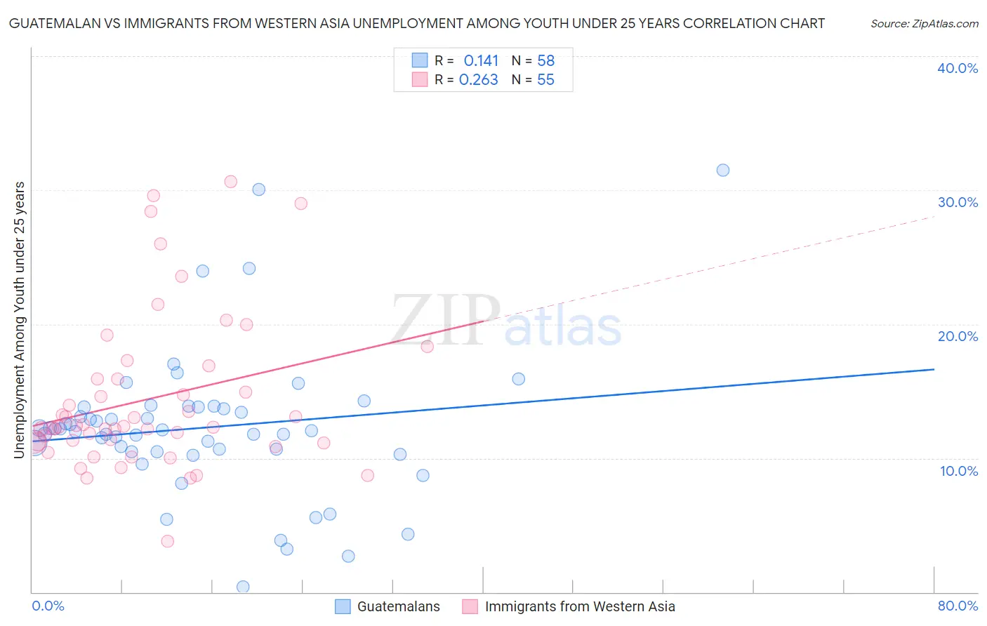 Guatemalan vs Immigrants from Western Asia Unemployment Among Youth under 25 years