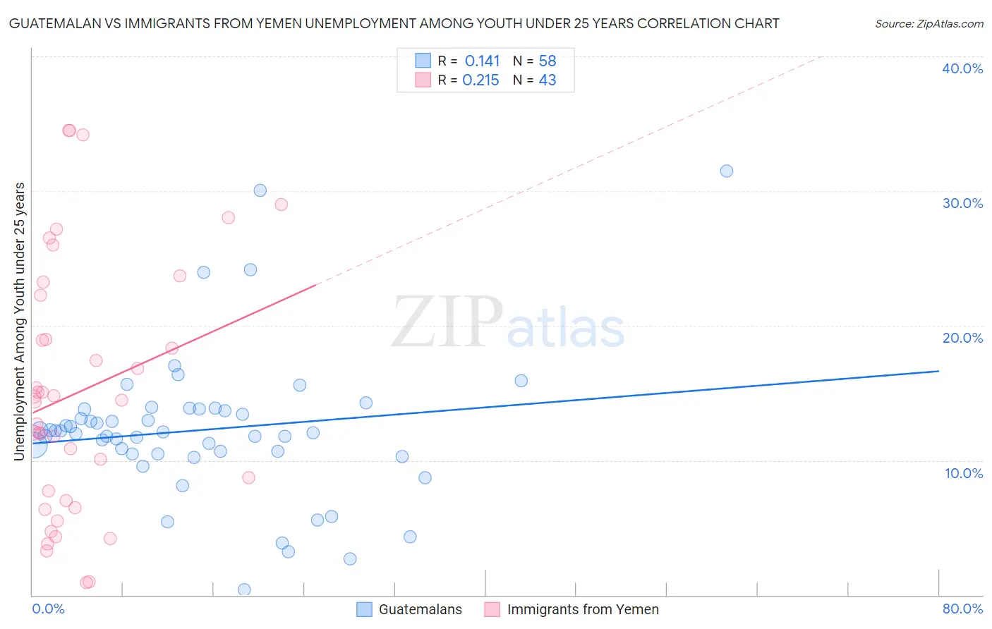 Guatemalan vs Immigrants from Yemen Unemployment Among Youth under 25 years