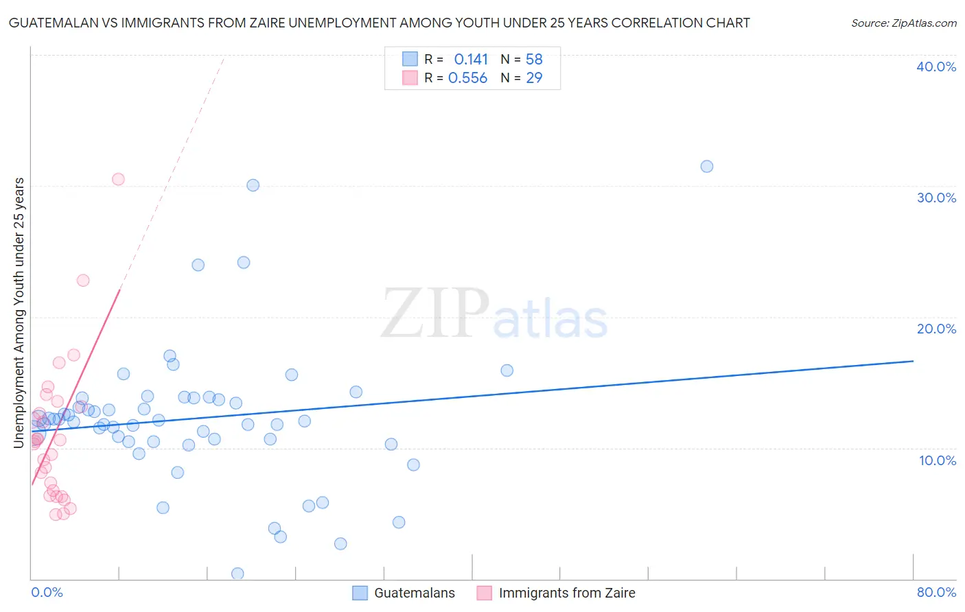 Guatemalan vs Immigrants from Zaire Unemployment Among Youth under 25 years