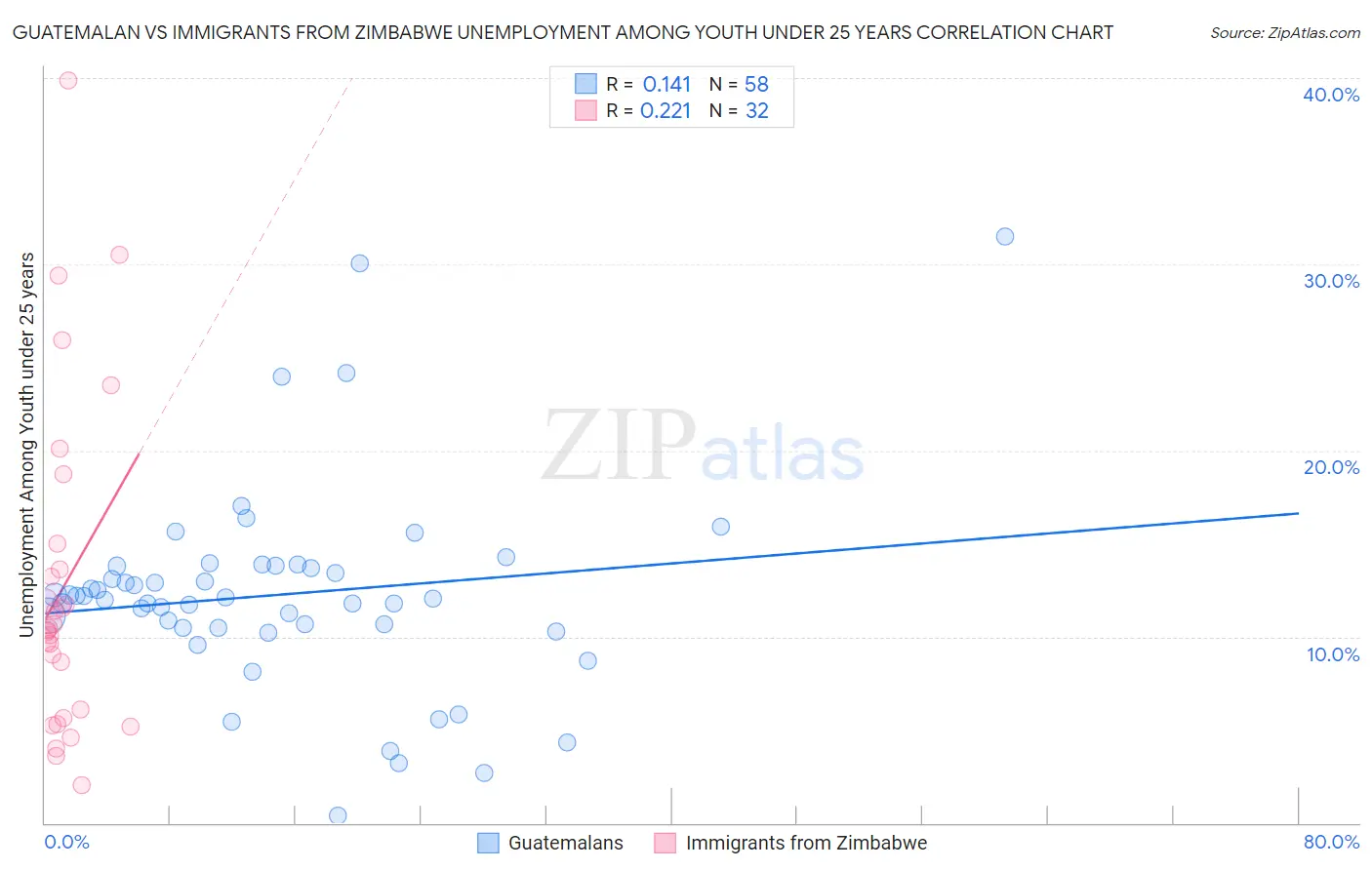 Guatemalan vs Immigrants from Zimbabwe Unemployment Among Youth under 25 years