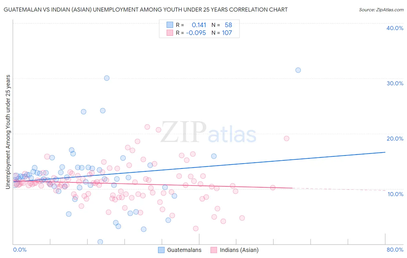 Guatemalan vs Indian (Asian) Unemployment Among Youth under 25 years