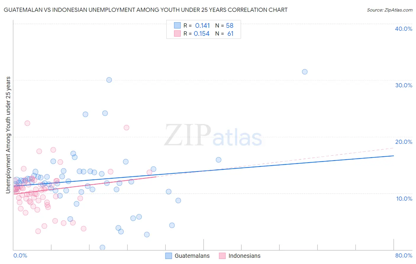 Guatemalan vs Indonesian Unemployment Among Youth under 25 years