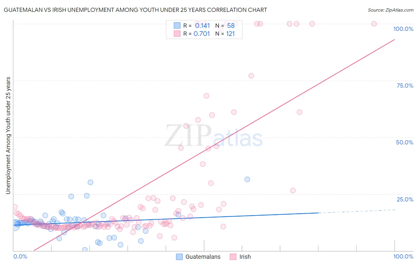 Guatemalan vs Irish Unemployment Among Youth under 25 years