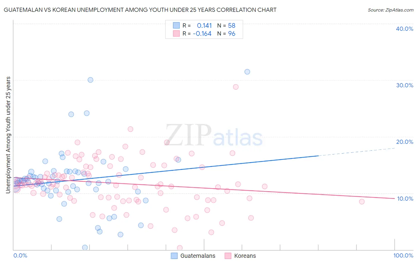 Guatemalan vs Korean Unemployment Among Youth under 25 years