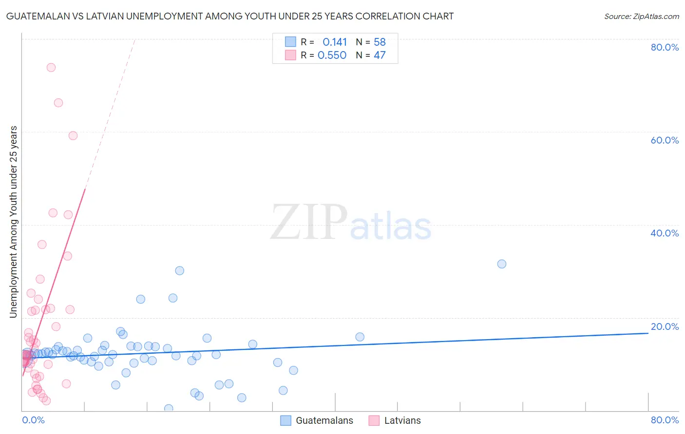 Guatemalan vs Latvian Unemployment Among Youth under 25 years