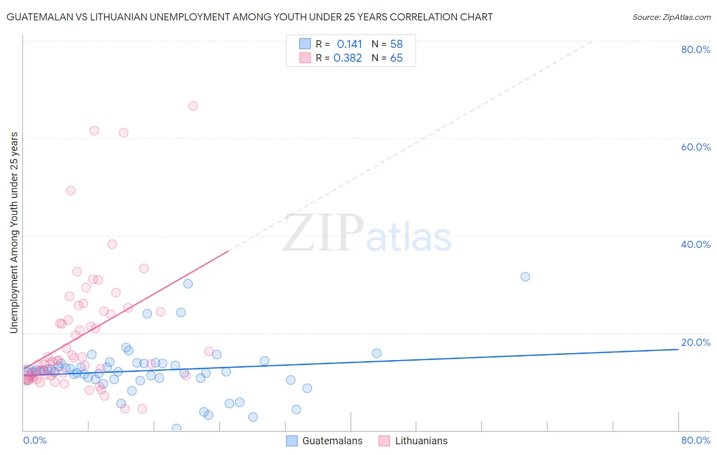 Guatemalan vs Lithuanian Unemployment Among Youth under 25 years